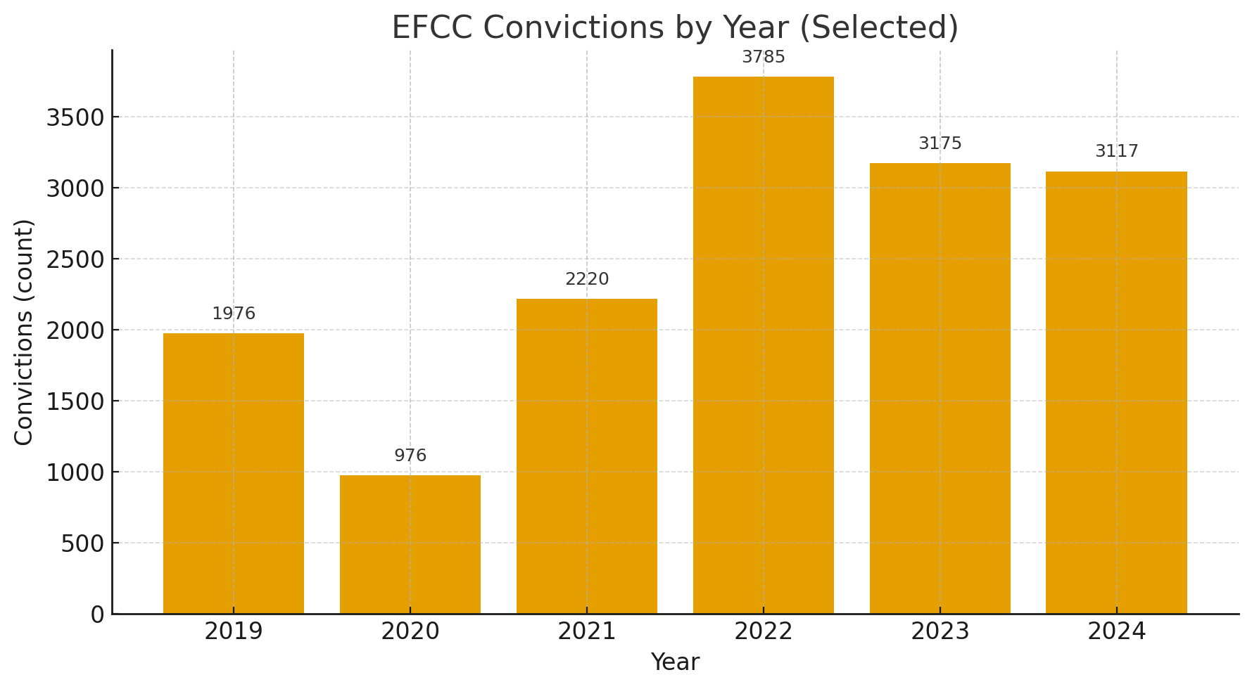 EFCC convictions by year chart