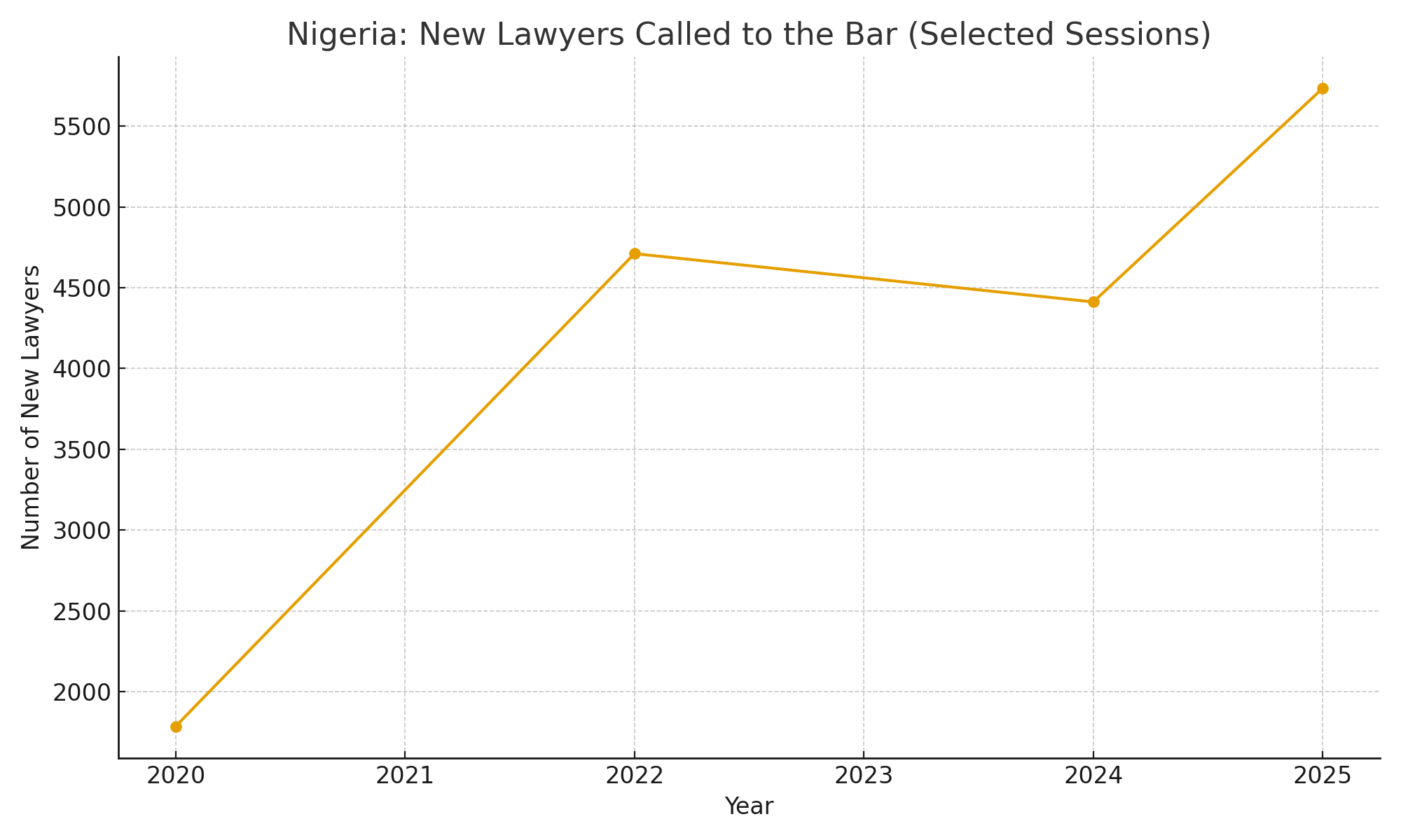 Calls to Bar 2020–2025 (selected sessions)