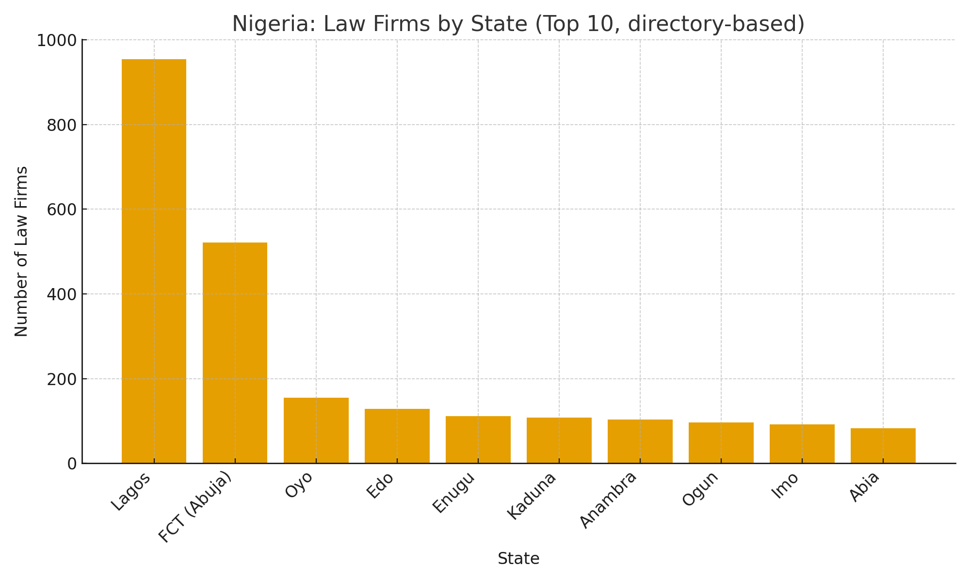 Law firms by state (top 10)
