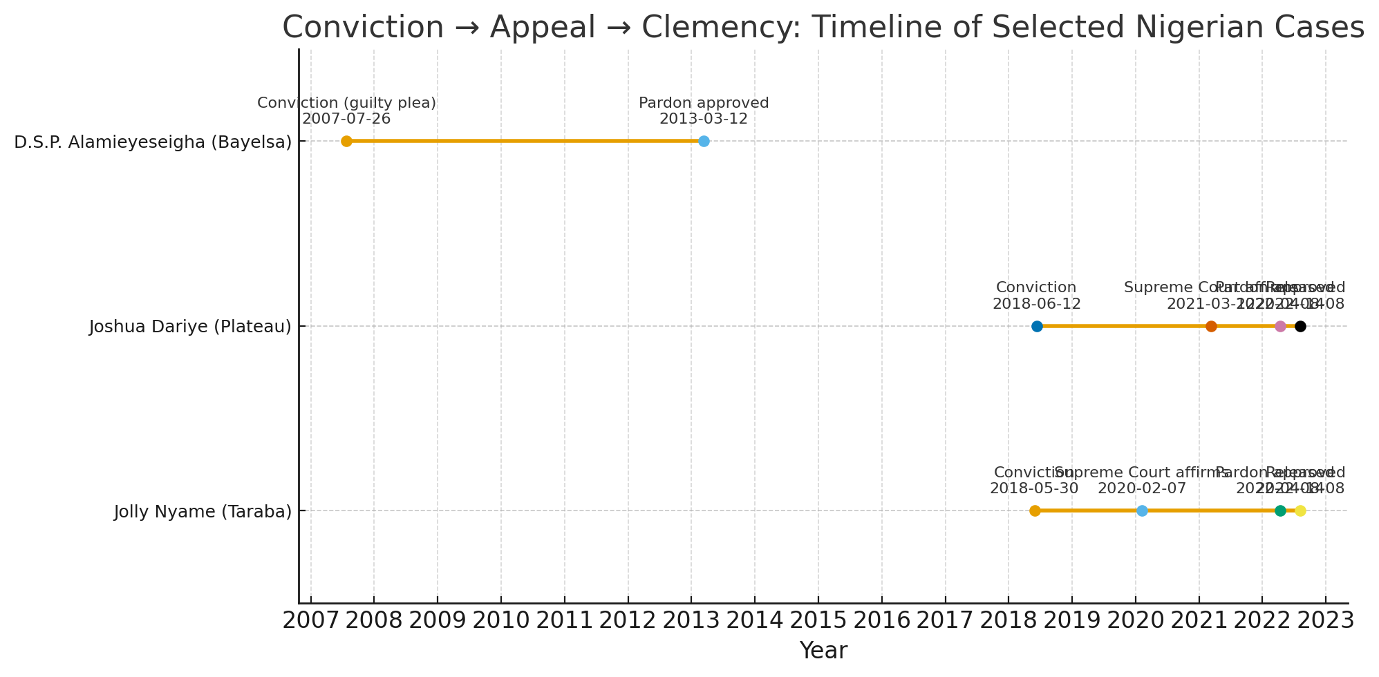 Nigeria corruption pardons timeline (Alamieyeseigha 2013; Nyame & Dariye 2022)
